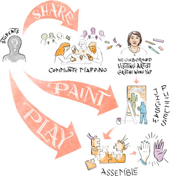 illustration of phases of engagement: share, paint, play