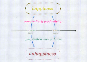 Positive Sign #8, detail, on the connection between happiness and flow and unhappiness