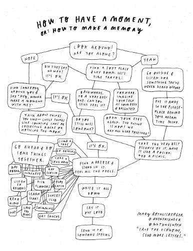How to Have a Moment, or How to Make a Memory. decision tree including the following texts: Look around! Are you alone? Nope: Find Somebody around you and say Hey, wanna make a moment with me? Talk about things you like, little things like counting cars or collecting rocks or noticing the moon; go ahead and do some things together: day dream, jump rope, listen to records, pick flowers, play catch, hop scotch, take a long walk, go driving, climb a tree, read aloud, learn stars, sunset club, nap, look for birds, swimming, eat snacks; find a breeze and stand in it. feel all the feels. write it all down. say it out loud. send it to someone special. Find somebody around you and say, hey, wanna make a moment with me? Did they say no way? it's OK. It's OK. Find a soft place and lay down: lets time travel. backwards, to a very best day. can you still feel it? forward. imagine yourself at your best and brightest. open your eyes again. the future is now! we area ll here together! do you still miss someone? It's OK. Find a breeze.... Look around! Are you alone? Yeah: Go outside and listen for something you've never heard before. Put it away in the please-place behind your dream time mind. Take the very best essence of it. Make it like a potion. Add a picnic. Find a breeze...  All decisions lead to send it to someone special. Mary Rothlisberger. @wrenfriender #mkthingshppn. save the economy, send more letters