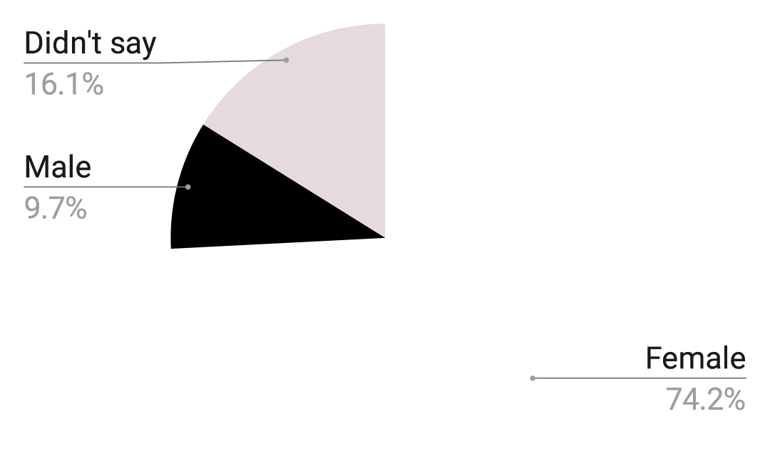 23	Female.
3	Male.
5	Didn't say