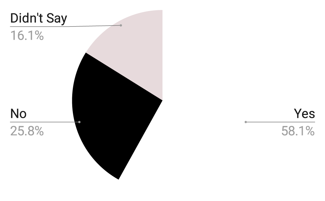 18	Yes. 8	No. 5	Didn't Say