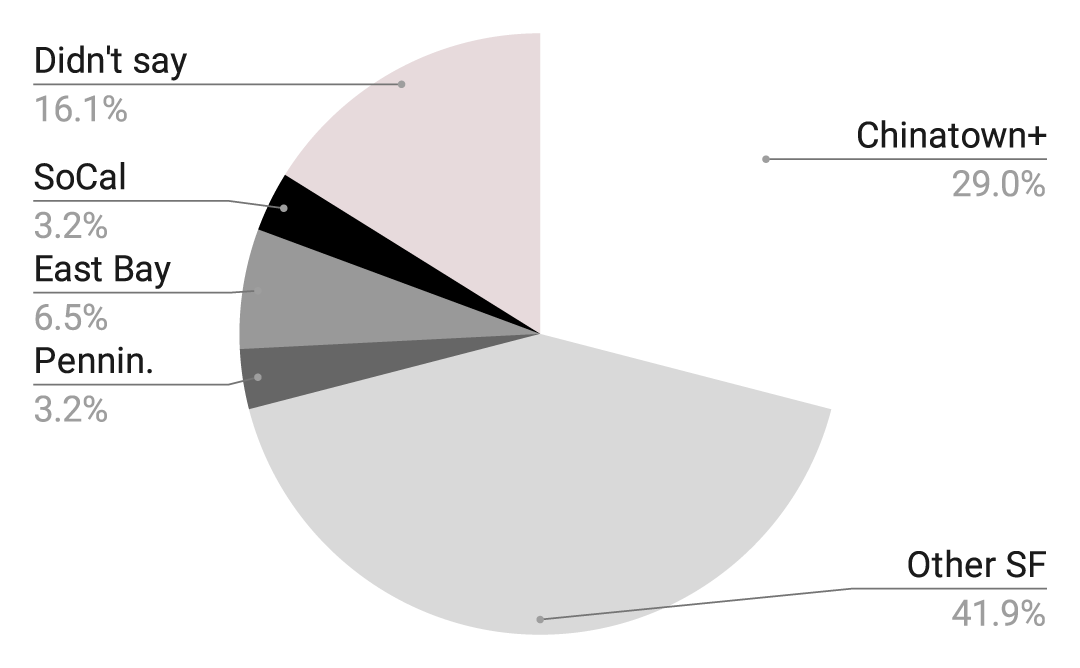 9	Chinatown+.
13	Other SF.
1	San Mateo Co.
2	East Bay.
1	SoCal.
5	Didn't say
