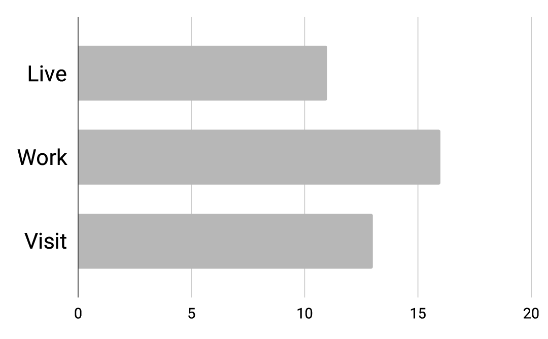11	Live.
16	Work.
13	Visit