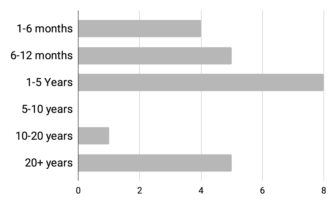 4	1-6 months.
5	6-12 months.
8	1-5 Years.
0	5-10 years.
1	10-20 years.
5	20+ years