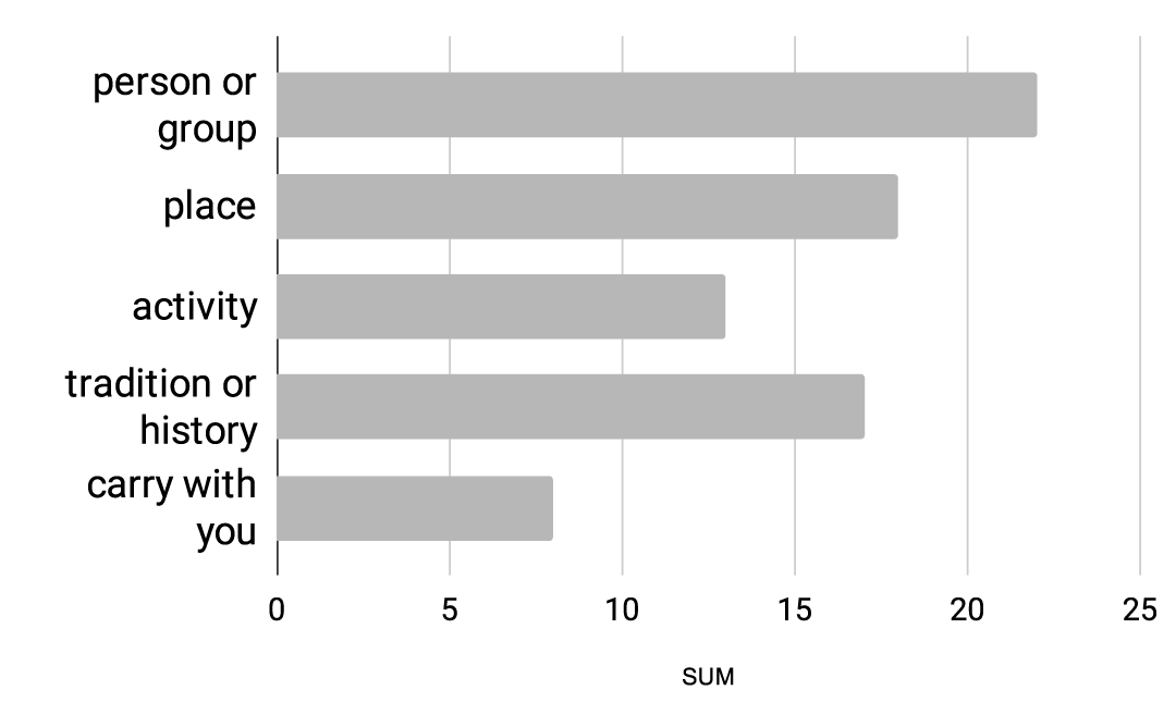 22: person or group. 18: place. 13: activity. 17 tradition or history. 8 carry with you.
