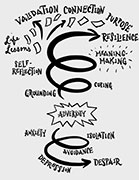 An illustration of a downward spiral in mental health where an adversity leads to despair or an upward spiral where perhaps Life Lessons can help lead in a positive spiral towards meaning-making and resilience. 
